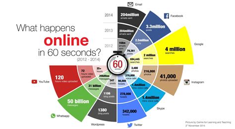 Scientific american offers three other podcasts: INFOGRAPHIC: What happens online in 60 seconds - Business ...
