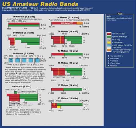 Printable Ham Radio Frequency Band Chart