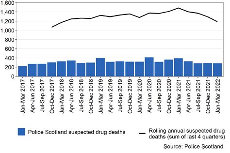 Suspected drug deaths in Scotland: January to March 2022 - gov.scot
