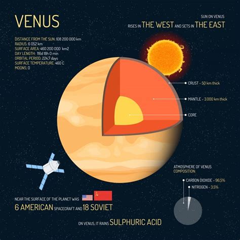 10 Planet Venus Facts Infographic Earth How