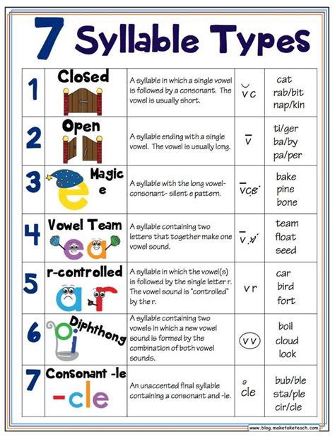 7 Syllable Types Classroom Posters | Teaching phonics, Classroom