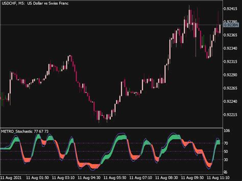 Color Metro Stochastic Indicator ⋆ Mt5 Indicators Mq5 And Ex5 ⋆ Best