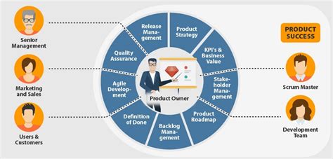Key Product Owner Responsibilities