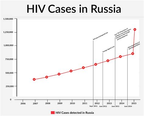 Spread Of Hiv In Modern Russia Pulitzer Center