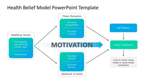 Health Belief Model Powerpoint Template Slidemodel
