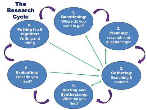 Life Cycle Of Research