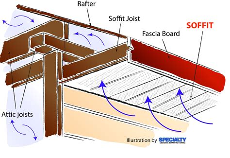 What Is Soffit And Why Is It Important To A House Specialty Design