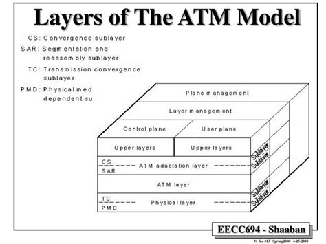 Ppt Layers Of The Atm Model Powerpoint Presentation Free Download