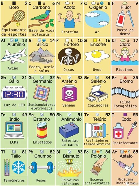 Tabela Periódica Inteligente Mostra Como Alguns Elementos Podem