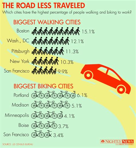 infographic top five biking to work cities