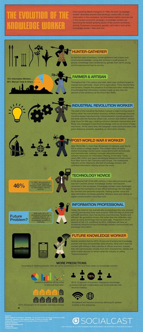 The Evolution Of The Knowledge Worker Infographic Only Infographic