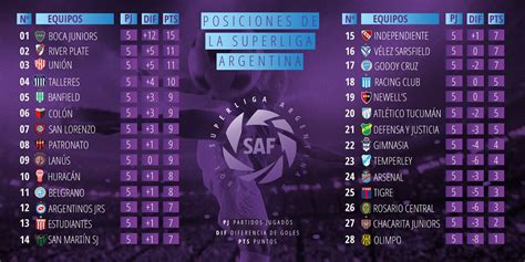 La clasificación actualizada de la liga argentina en marca claro méxico. Tabla De Posiciones De La Super Liga Argentina ...