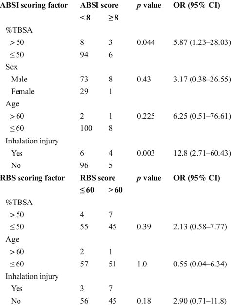 Absi And Rbs Scoring System And Its Impact On Prognosis Of Burn