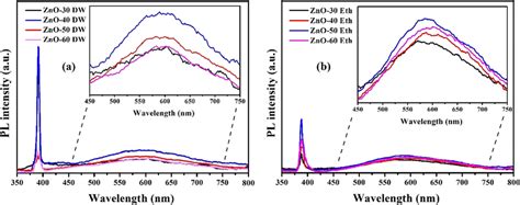 Pl Spectra Of Zno Thin Films Grown In A Dw And B Ethanol