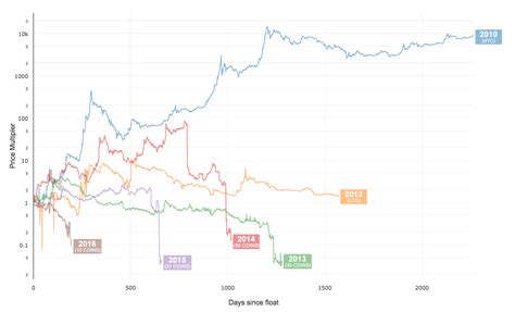 Read the official api documentation. Data visualisation: 118 coins plotted over time this is ...