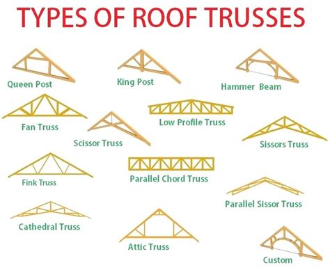 Result Images Of Types Of Flat Roof Trusses Png Image Collection