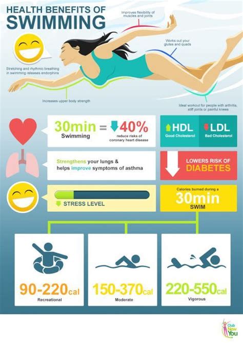 The Health Benefits Of Swimming Infographic Gr8 Travel Tips
