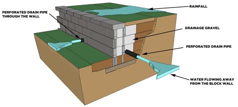 5 Tips For An Everlasting Block Retaining Wall Cornerstone Wall Solutions