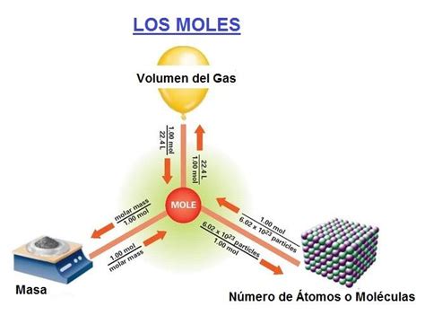 El Mol En Química Y Numero De Moles Con Ejercicios Resueltos