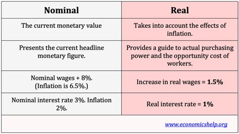 Real Vs Nominal Explained Economics Help