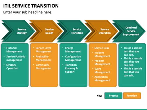 Itil Service Transition Powerpoint Template Ppt Slides