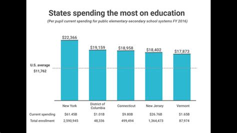 The States That Spend The Most And Least On Public Education