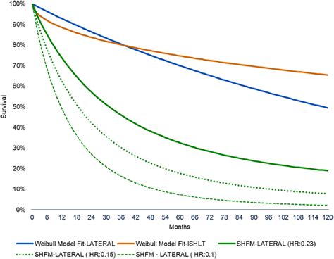 Survival Curves In The Model Shfm Seattle Heart Failure Model Ishlt