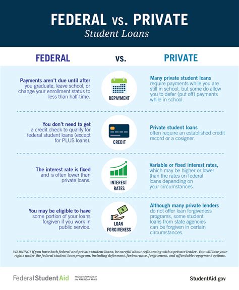 The Ins And Outs Of Student Loans