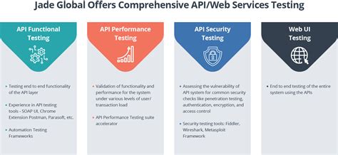 API & Web Services Testing | Integration Testing | API Automation Testing