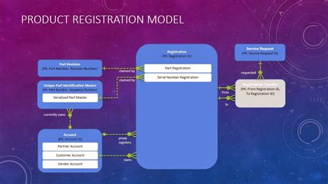 Data Glass Baseline Conceptual Models Product Registration Model