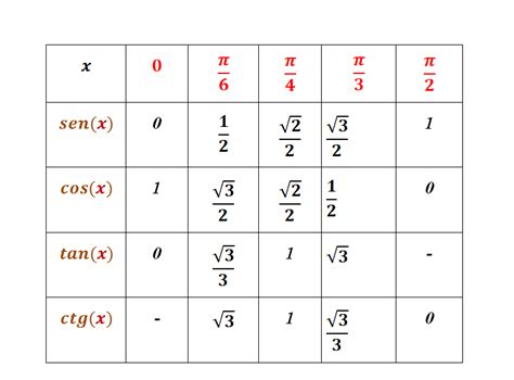 Trigonometria Tabela De ângulos Especiais Embuscadosaber