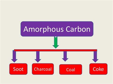 Allotropic Forms Of Carbon