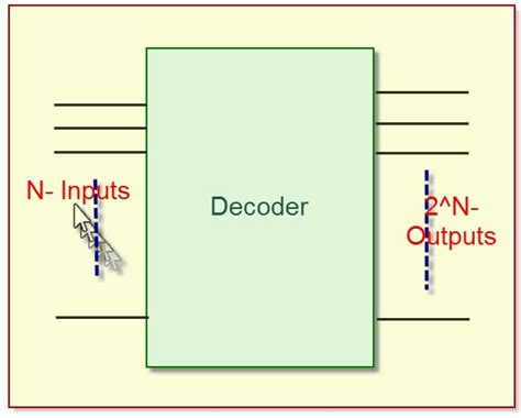 Encoders And Decoders Types And Its Applications