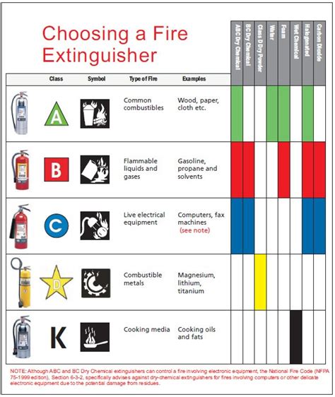 5 Types Of Fire Extinguishers
