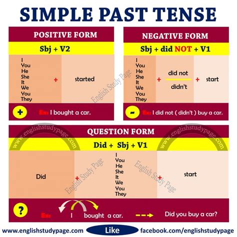 Structure Of Simple Past Tense English Study Page Simple Past Tense