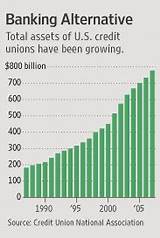Big Credit Unions Photos
