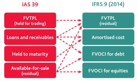 Rebate Accounting Treatment Ifrs