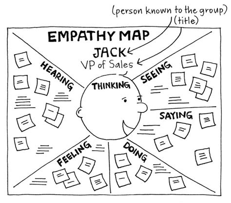 Jelaskan Apa Yang Dimaksud Dengan Emphaty Map Dalam Memahami Kebutuhan