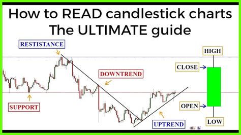 How To Read Candlestick Charts For Stock Patterns Candlestick Chart