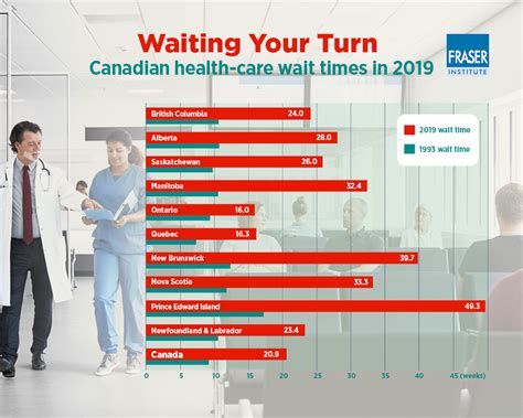 Waiting Your Turn 2019 Infographic Fraser Institute
