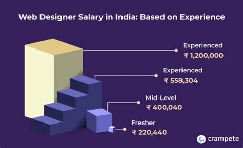 Web Designer Salary In India