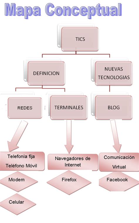 Tecnologia De La Informacion Y La Comunicacion Mapa Conceptual
