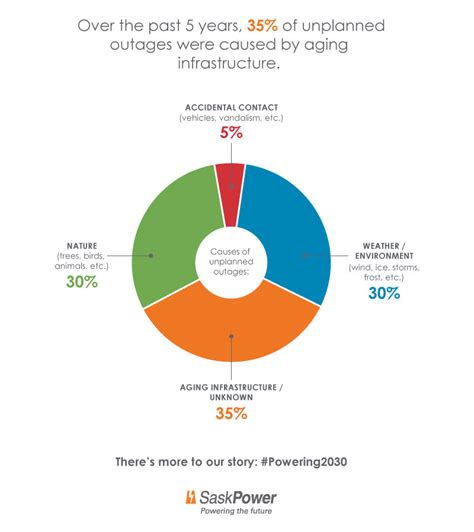 The Causes Of Power Outages