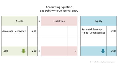 Direct Write Off Method Double Entry Bookkeeping