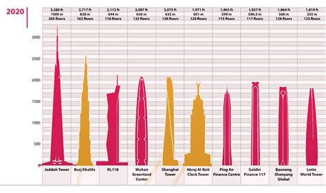 The Top 10 Tallest Buildings In The World Over Time