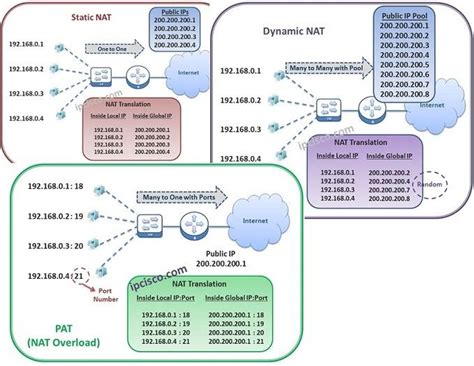 Nat Types Static Nat Dynamic Nat Pat Nat Overload Ipcisco Cisco Networking