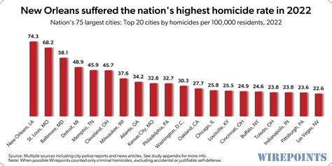 New Orleans suffered the nations highest homicide rate in 2022 | Wirepoints