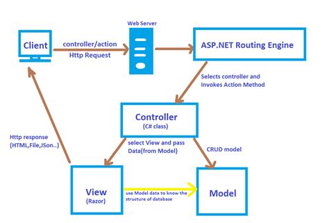 ASP NET MVC Client Request Process Flow Pattern My Palm Book