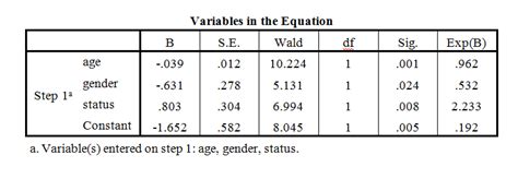 Spss Output Of Logistic Regression Download Scientific Diagram