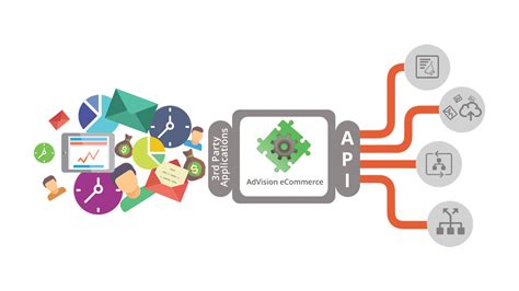 3rd Party Integration Advision Ecommerce